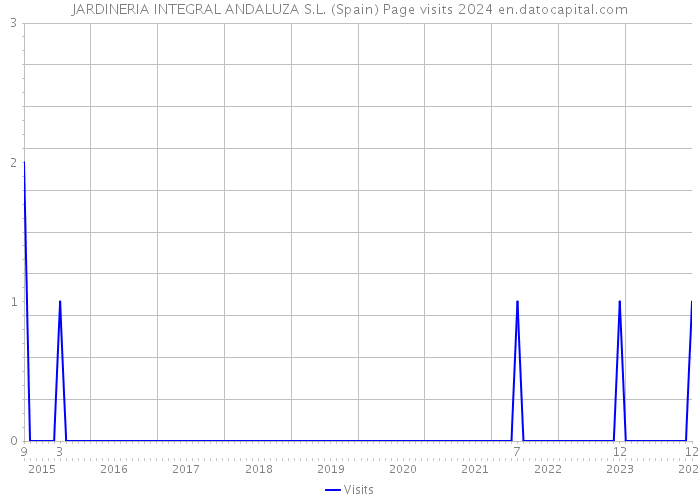 JARDINERIA INTEGRAL ANDALUZA S.L. (Spain) Page visits 2024 