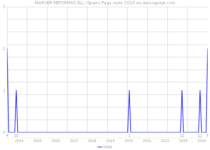 MARVER REFORMAS SLL. (Spain) Page visits 2024 