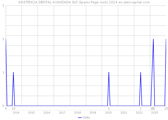ASISTENCIA DENTAL AVANZADA SLP (Spain) Page visits 2024 