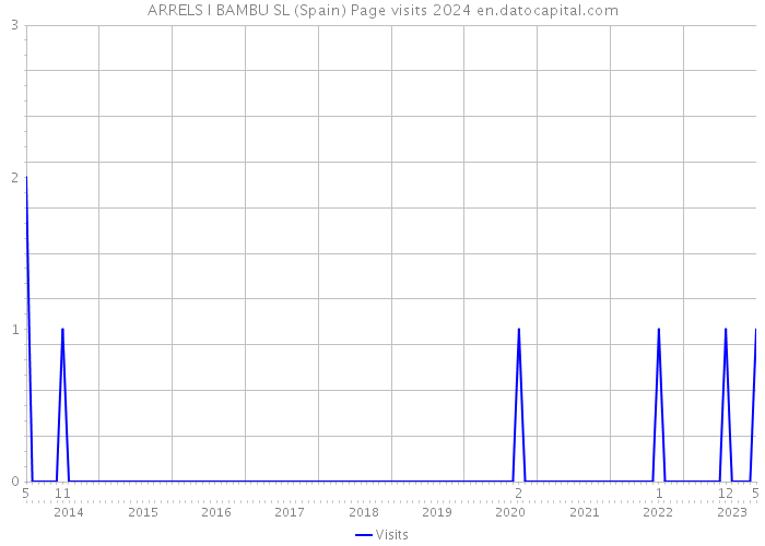 ARRELS I BAMBU SL (Spain) Page visits 2024 