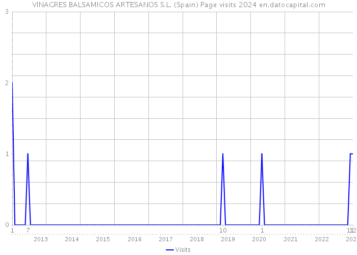 VINAGRES BALSAMICOS ARTESANOS S.L. (Spain) Page visits 2024 