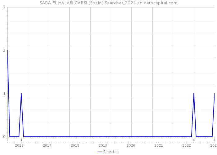 SARA EL HALABI CARSI (Spain) Searches 2024 