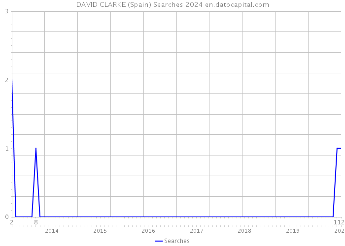 DAVID CLARKE (Spain) Searches 2024 