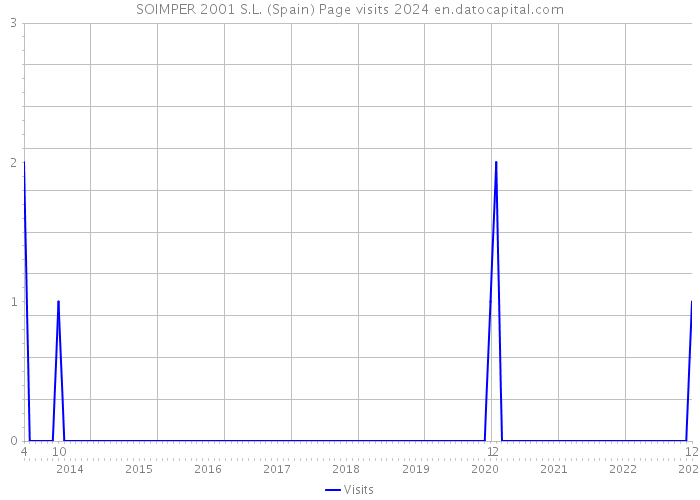 SOIMPER 2001 S.L. (Spain) Page visits 2024 