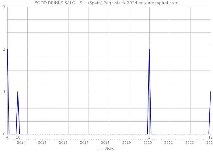 FOOD DRINKS SALOU S.L. (Spain) Page visits 2024 