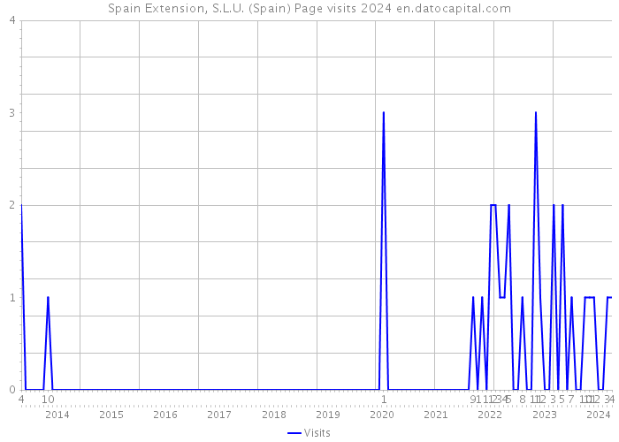Spain Extension, S.L.U. (Spain) Page visits 2024 