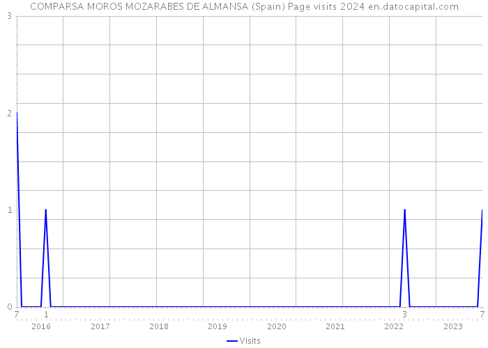 COMPARSA MOROS MOZARABES DE ALMANSA (Spain) Page visits 2024 