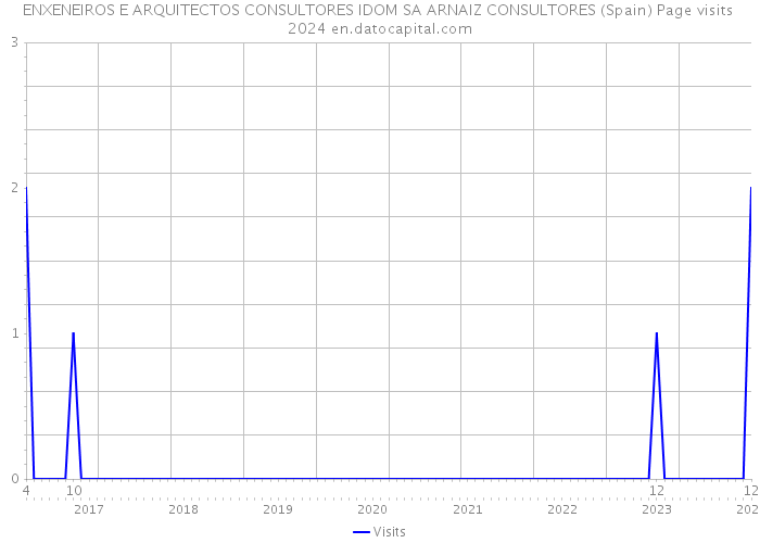 ENXENEIROS E ARQUITECTOS CONSULTORES IDOM SA ARNAIZ CONSULTORES (Spain) Page visits 2024 