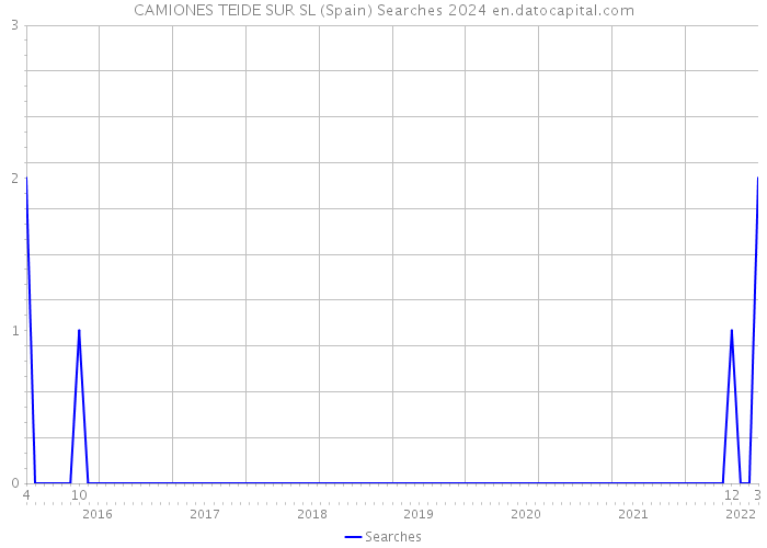 CAMIONES TEIDE SUR SL (Spain) Searches 2024 