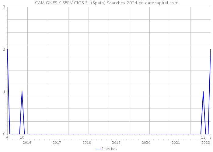 CAMIONES Y SERVICIOS SL (Spain) Searches 2024 