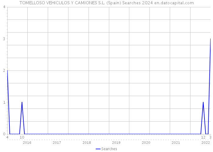 TOMELLOSO VEHICULOS Y CAMIONES S.L. (Spain) Searches 2024 