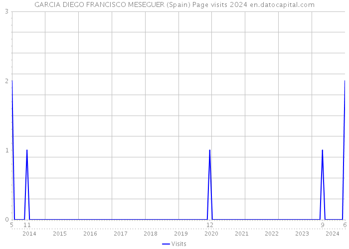 GARCIA DIEGO FRANCISCO MESEGUER (Spain) Page visits 2024 