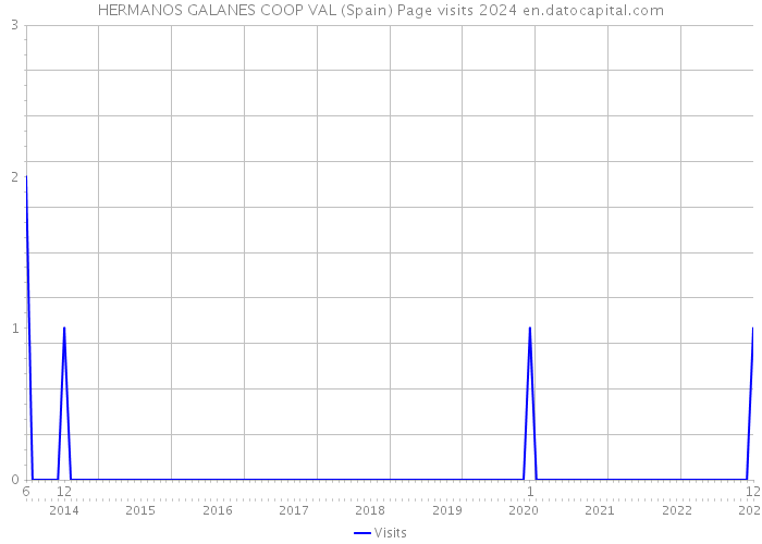 HERMANOS GALANES COOP VAL (Spain) Page visits 2024 