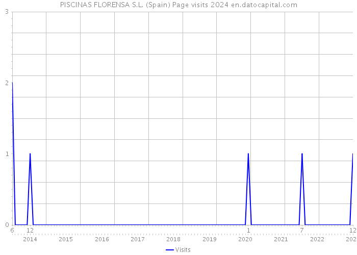 PISCINAS FLORENSA S.L. (Spain) Page visits 2024 