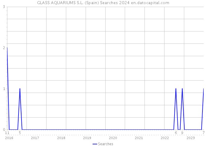 GLASS AQUARIUMS S.L. (Spain) Searches 2024 