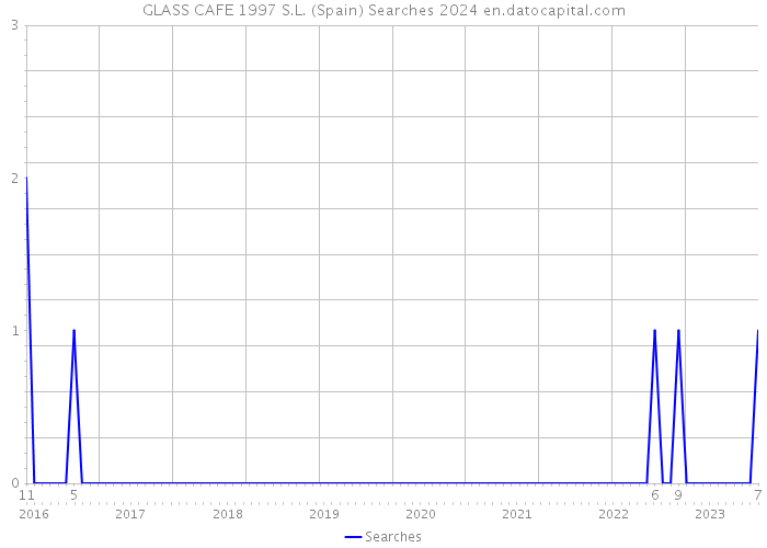 GLASS CAFE 1997 S.L. (Spain) Searches 2024 