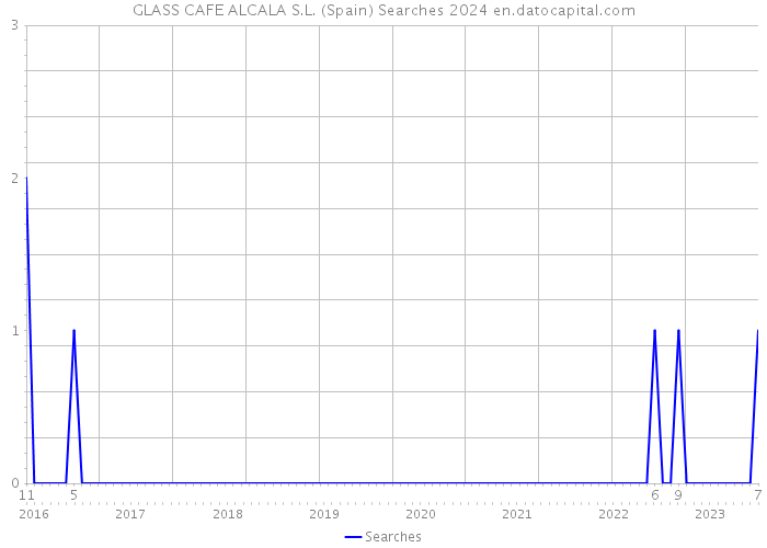 GLASS CAFE ALCALA S.L. (Spain) Searches 2024 
