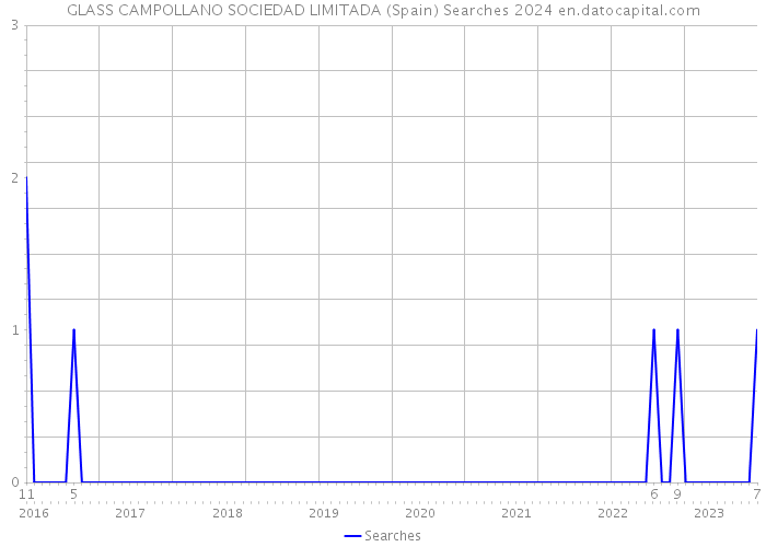 GLASS CAMPOLLANO SOCIEDAD LIMITADA (Spain) Searches 2024 