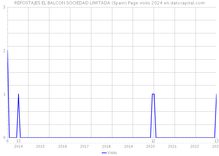 REPOSTAJES EL BALCON SOCIEDAD LIMITADA (Spain) Page visits 2024 