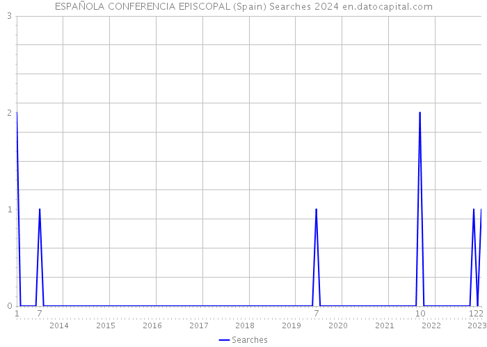ESPAÑOLA CONFERENCIA EPISCOPAL (Spain) Searches 2024 