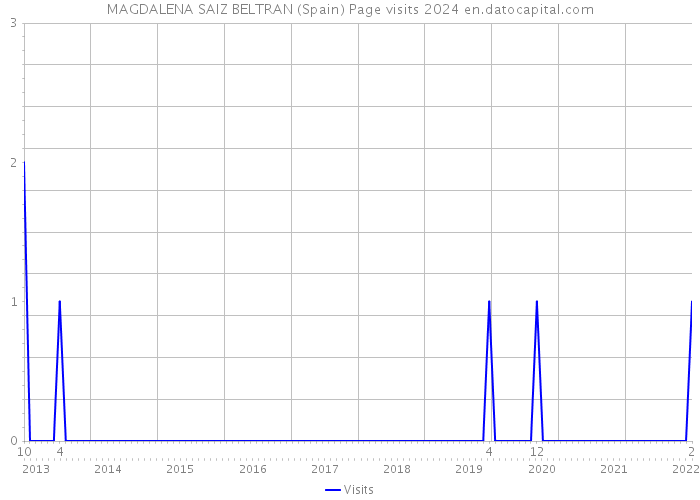 MAGDALENA SAIZ BELTRAN (Spain) Page visits 2024 