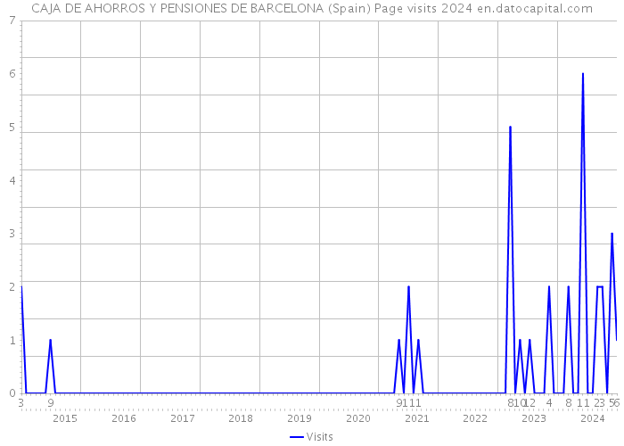 CAJA DE AHORROS Y PENSIONES DE BARCELONA (Spain) Page visits 2024 