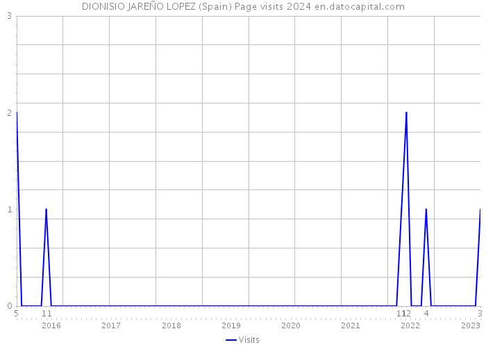 DIONISIO JAREÑO LOPEZ (Spain) Page visits 2024 