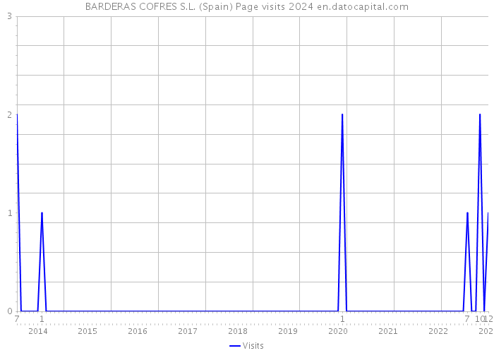 BARDERAS COFRES S.L. (Spain) Page visits 2024 