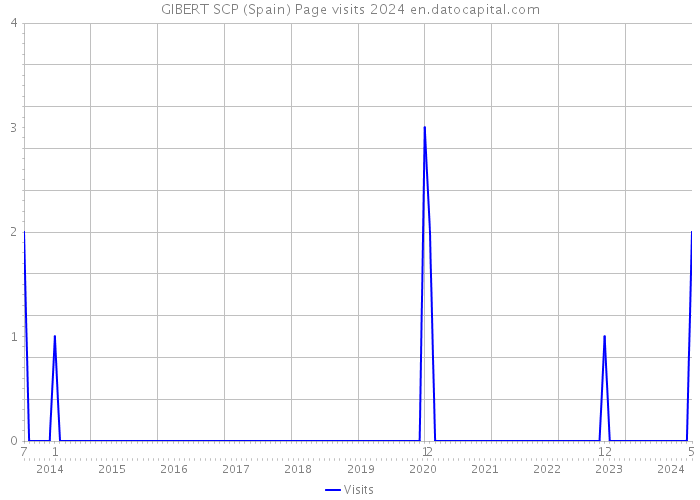 GIBERT SCP (Spain) Page visits 2024 