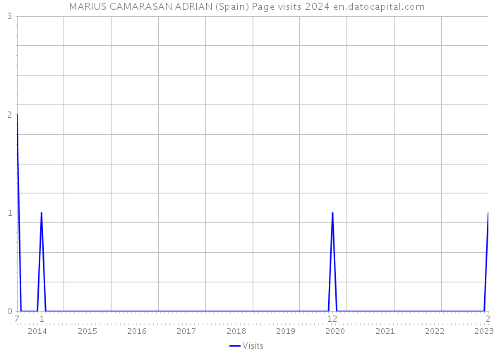 MARIUS CAMARASAN ADRIAN (Spain) Page visits 2024 