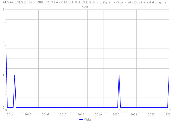 ALMACENES DE DISTRIBUCION FARMACEUTICA DEL SUR S.L. (Spain) Page visits 2024 