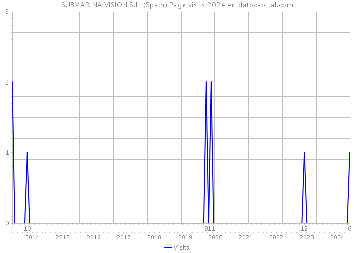 SUBMARINA VISION S.L. (Spain) Page visits 2024 