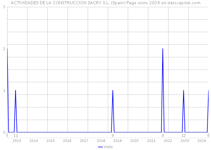 ACTIVIDADES DE LA CONSTRUCCION SACRY S.L. (Spain) Page visits 2024 