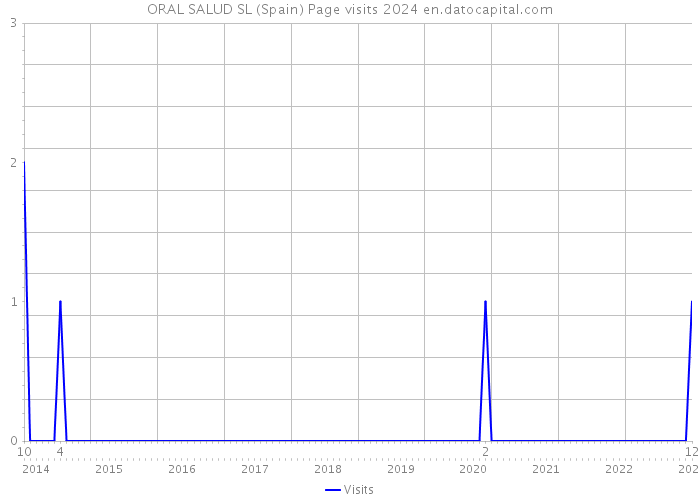 ORAL SALUD SL (Spain) Page visits 2024 
