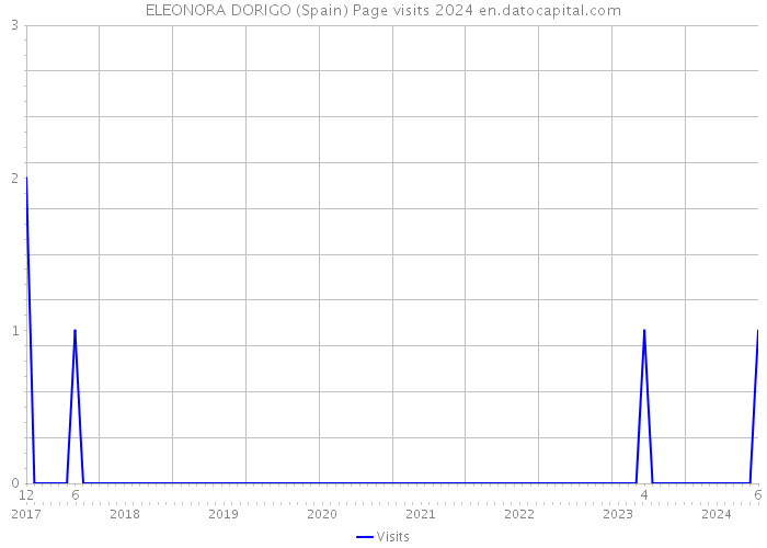 ELEONORA DORIGO (Spain) Page visits 2024 