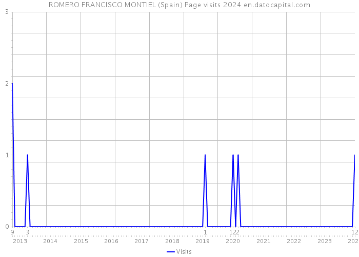 ROMERO FRANCISCO MONTIEL (Spain) Page visits 2024 