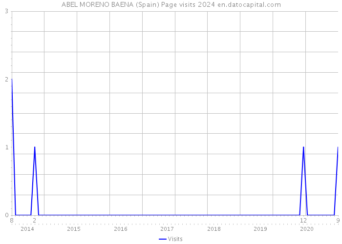 ABEL MORENO BAENA (Spain) Page visits 2024 