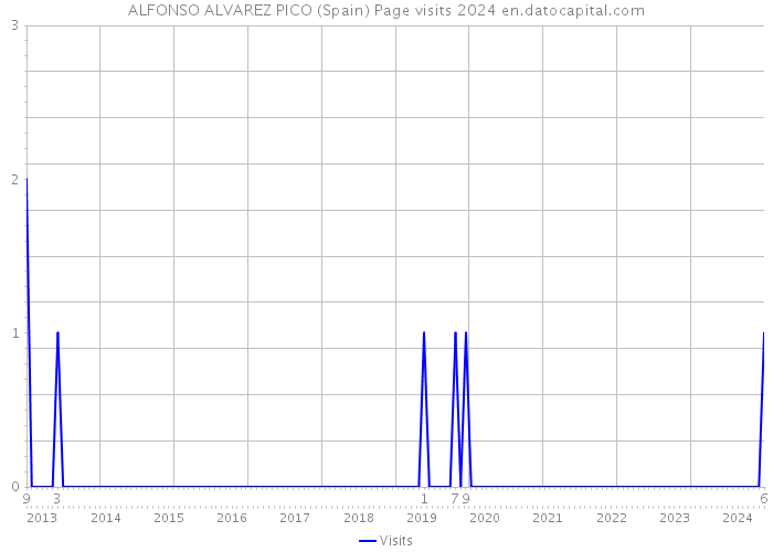 ALFONSO ALVAREZ PICO (Spain) Page visits 2024 