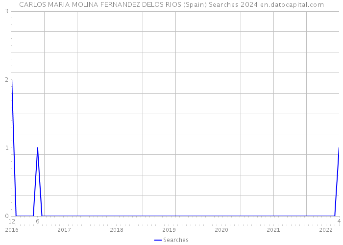 CARLOS MARIA MOLINA FERNANDEZ DELOS RIOS (Spain) Searches 2024 