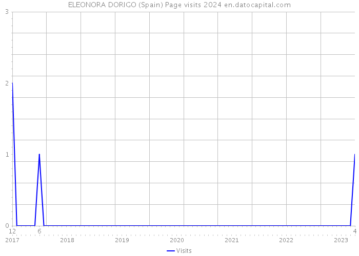 ELEONORA DORIGO (Spain) Page visits 2024 