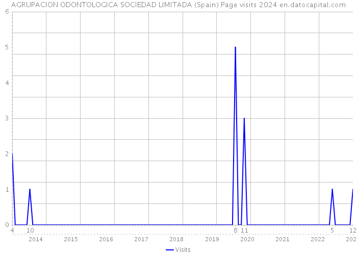 AGRUPACION ODONTOLOGICA SOCIEDAD LIMITADA (Spain) Page visits 2024 