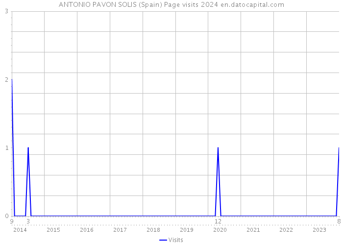 ANTONIO PAVON SOLIS (Spain) Page visits 2024 