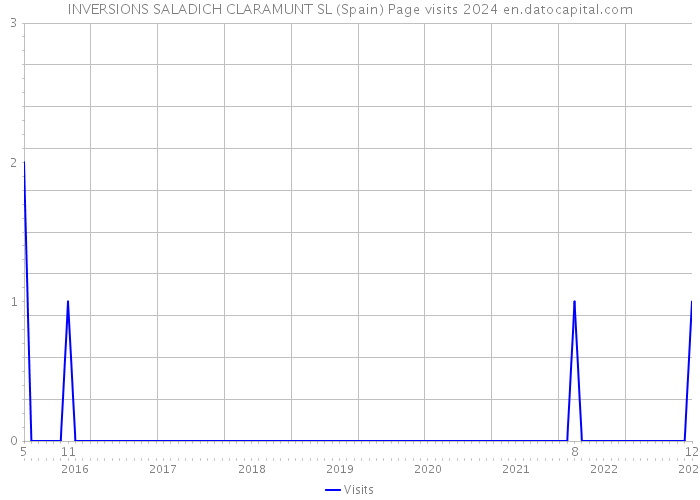 INVERSIONS SALADICH CLARAMUNT SL (Spain) Page visits 2024 