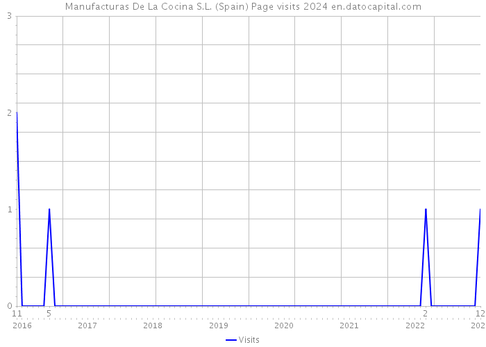 Manufacturas De La Cocina S.L. (Spain) Page visits 2024 