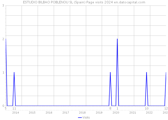 ESTUDIO BILBAO POBLENOU SL (Spain) Page visits 2024 