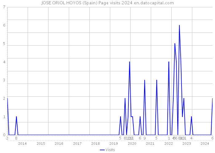 JOSE ORIOL HOYOS (Spain) Page visits 2024 