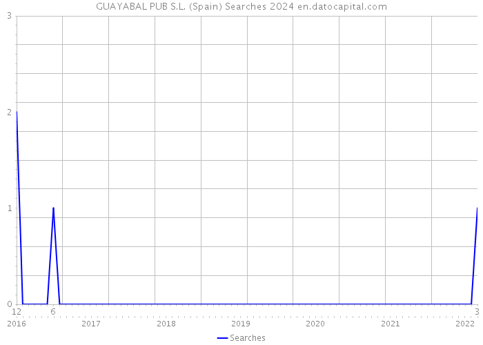 GUAYABAL PUB S.L. (Spain) Searches 2024 