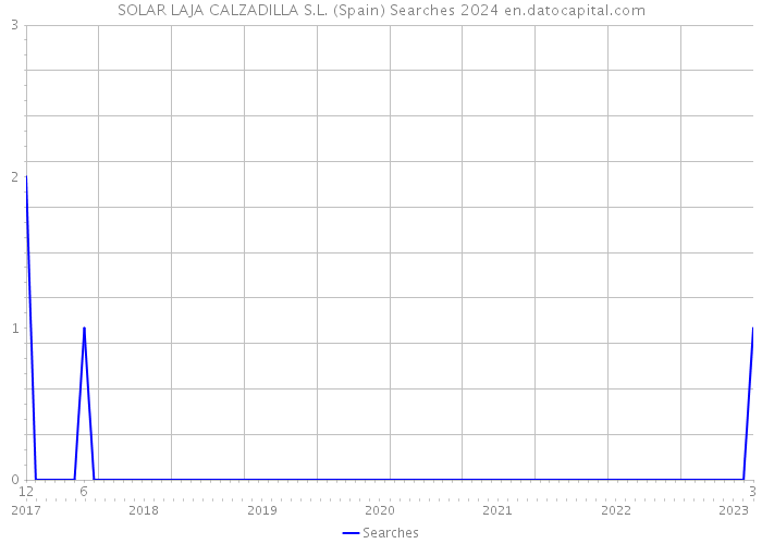 SOLAR LAJA CALZADILLA S.L. (Spain) Searches 2024 