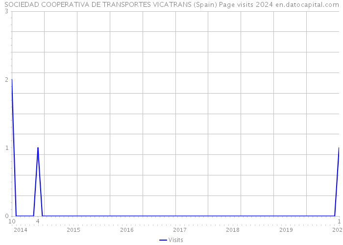 SOCIEDAD COOPERATIVA DE TRANSPORTES VICATRANS (Spain) Page visits 2024 