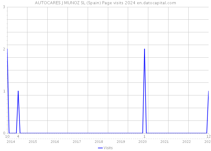 AUTOCARES J MUNOZ SL (Spain) Page visits 2024 